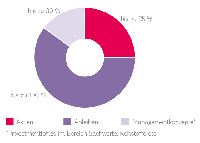 Portfolio-Strategie Konservativ