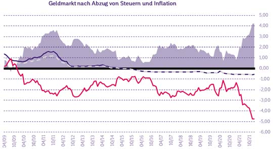 Datenquelle: Bloomberg, eigene Berechnungen